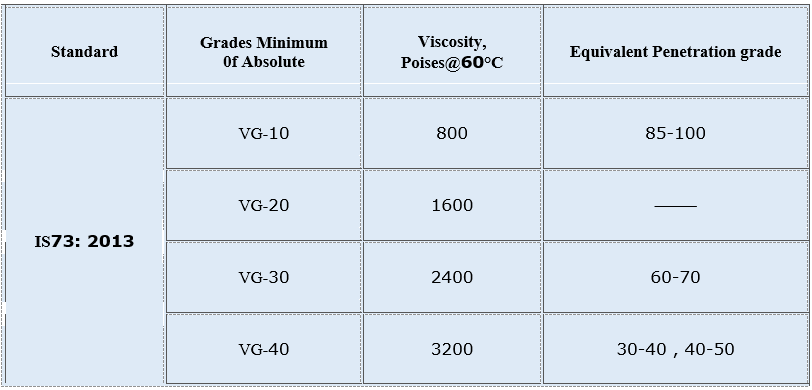 viscosity grade