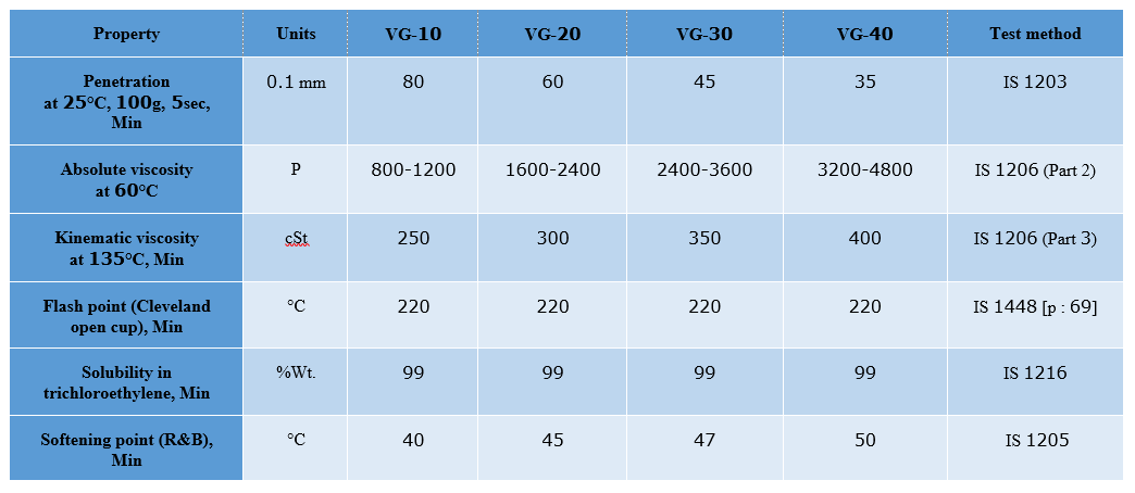 viscosity grade specification
