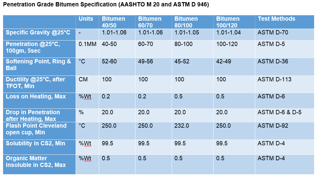bitumen penetration grades